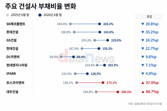 [취재] 10대 건설사 수익성·재무건전성 개선세…9곳 중 6곳 부채비율↓