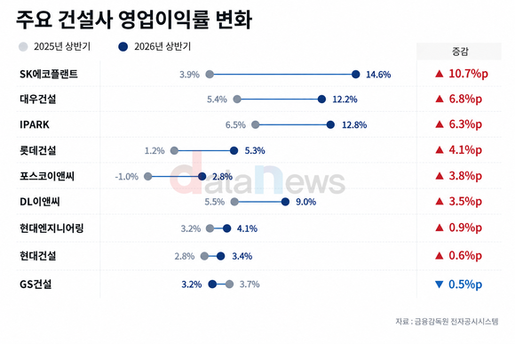 [취재] 10대 건설사 수익성·재무건전성 개선세…9곳 중 6곳 부채비율↓