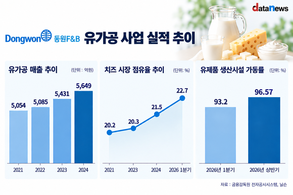 [취재] 동원F&B, 유가공 성장세…생산시설 가동률 97% 육박
