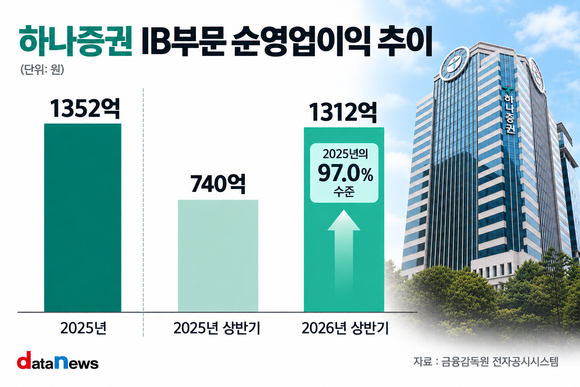 [취재] 하나증권, 반년 만에 연간 IB 이익 97% 채웠다…비결은?