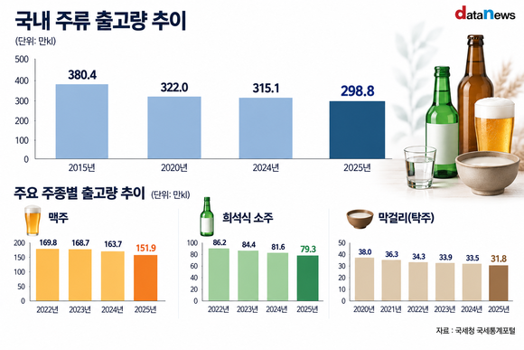 [데이터] 술 소비 줄었다…국내 주류 출고량 10년 새 21% 감소