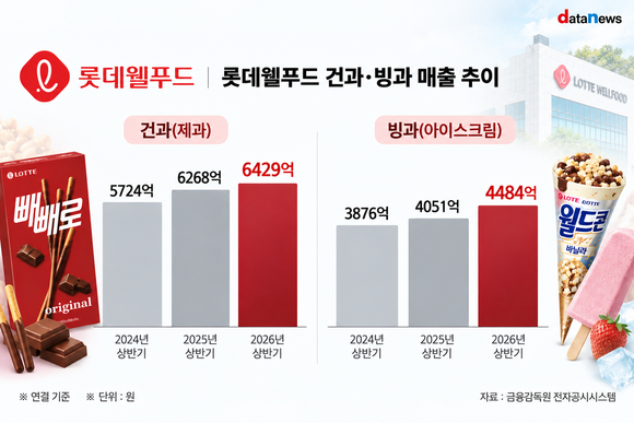 [취재] 롯데웰푸드, 제과는 오리온·빙과는 빙그레에 밀려…본업 ‘고전’