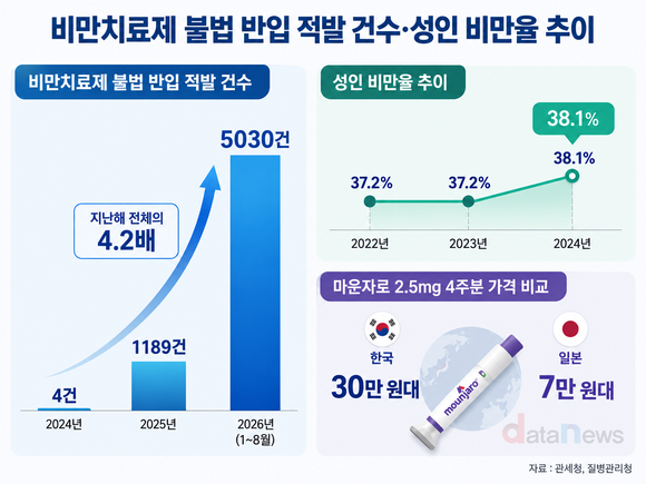 [데이터] 비만치료제 불법 반입 폭증…올해 8월까지 지난해의 4.2배