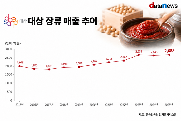 [취재] 30살 청정원, 장류 연매출 2700억 눈앞