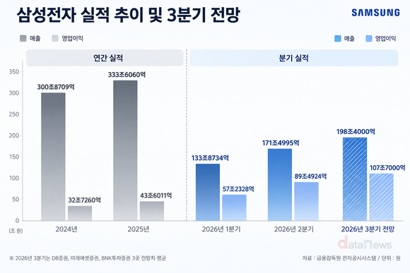 [취재] 삼성전자, HBM4·D램·eSSD로 3분기 성장세 잇는다
