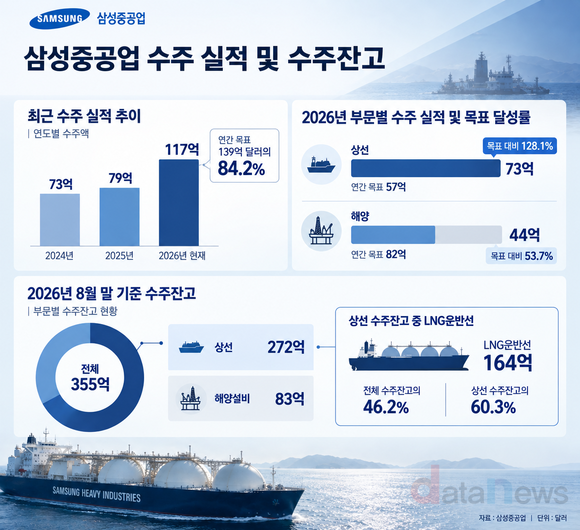 [취재] 삼성중공업, 상선 수주 목표 훌쩍…지난해 연간 실적 넘었다