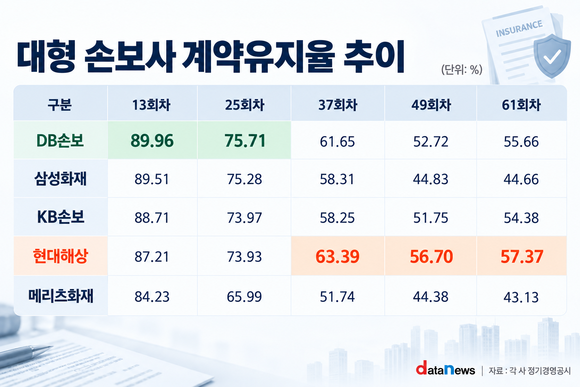 DB손보, 계약 유지율 업계 톱