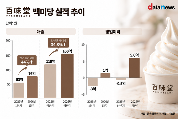[취재] 남양유업, 백미당 성장세…비유가공 사업 키운다