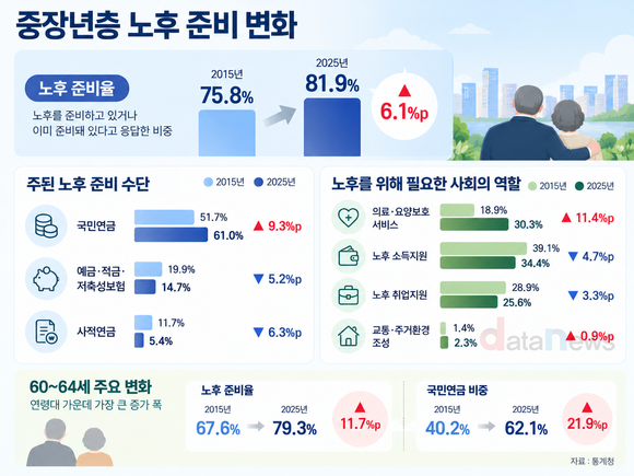 [데이터] 중장년 10명 중 8명 “노후 준비한다”