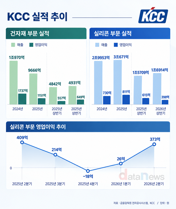 [취재] KCC, 건자재·실리콘 ‘고부가’ 승부…건설경기 침체 넘는다