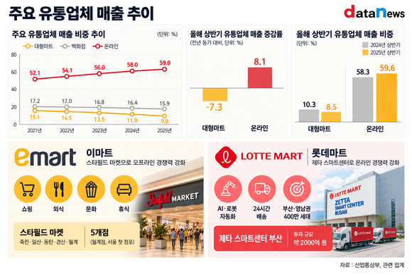 입지 좁아지자…이마트·롯데마트, 돌파구 찾는다