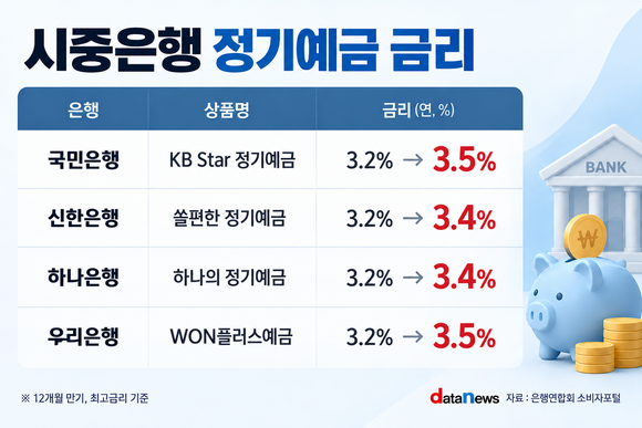 [취재] 시중은행 예금금리 ‘쑥’…은행 정기예금에 두 달간 62조 몰렸다