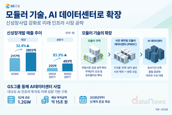 GS건설, ‘모듈러+AI 데이터센터’ 신사업 시너지 노린다