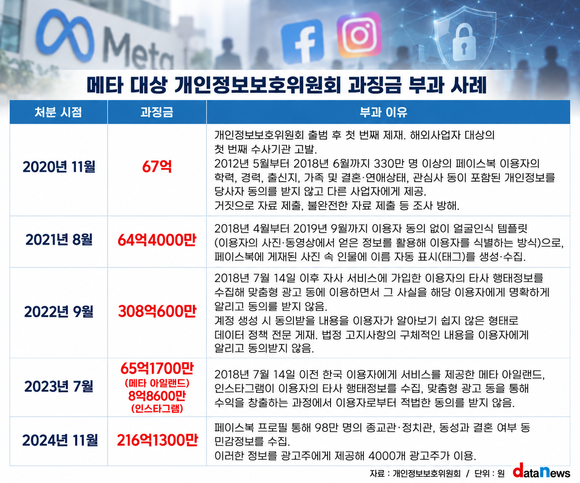 메타, 개인정보위 과징금 ‘최다 단골’…6년 새 5번