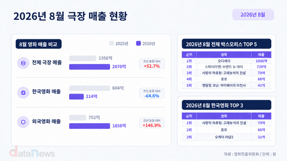 [데이터] ‘오디세이·스파이더맨’에 8월 극장 매출, 올해 월간 최대