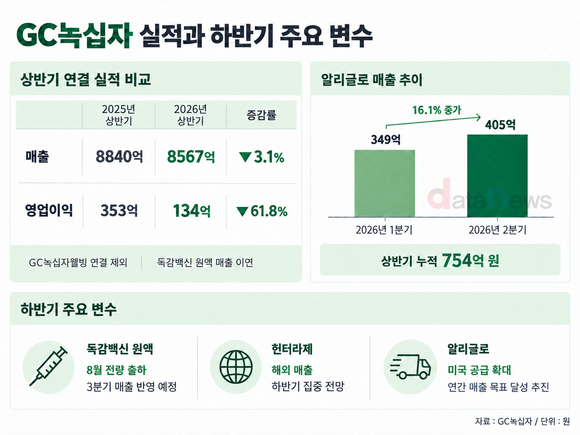 [취재] GC녹십자, 상반기 영업익 61.8%↓…하반기엔 다르다