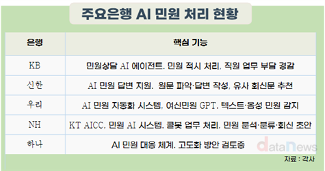 며칠 걸리던 금융 민원, AI가 몇 시간 만에