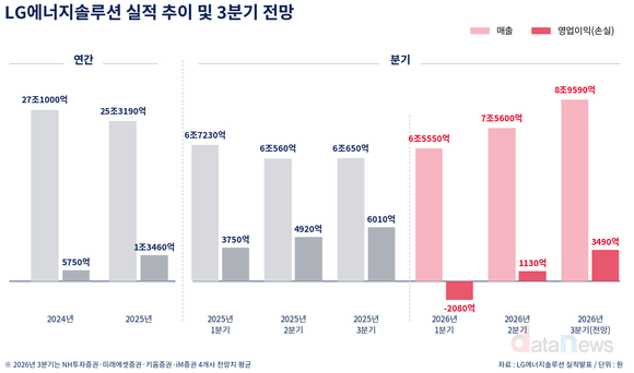 [취재] LG엔솔, 3분기 매출은 회복세 전망…수익성은 아직