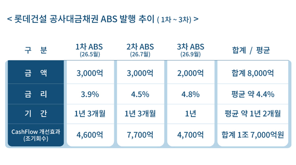 롯데건설, AAA등급 ABS 2천억 원 추가 발행 성공 