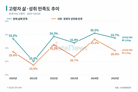 [데이터] 고령자 삶 만족도 33.7%…전년보다 1.8%p 하락