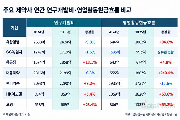 약가 인하 앞둔 제약사, R&D 유지할 현금창출력은