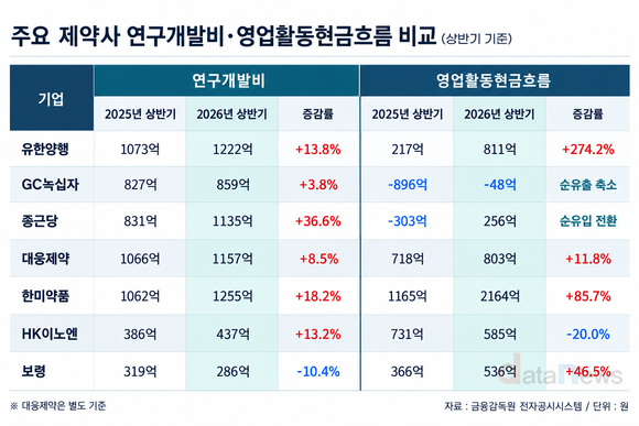 [취재] 약가 인하 앞둔 제약사, R&D 유지할 현금창출력은