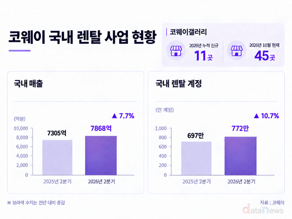 [취재] 코웨이, 제품군 넓히고 고객 접점 확대…국내 렌탈 772만