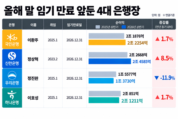 [취재] 호실적에도 연임 장담 어려워…4대 은행장, 연말 인선 본격화