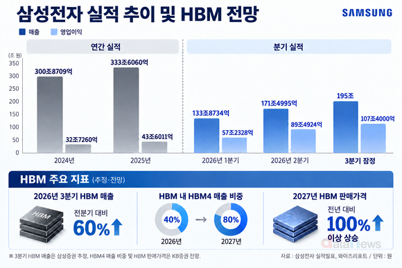 [취재] 삼성전자, HBM4 가격 뛰고 비중 늘고…이익 기여 확대