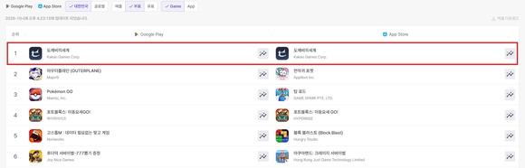 ▲‘도깨비의세계’가 구글 플레이와 애플 앱스토어에서 인기 순위 1위를 기록했다. / 자료=카카오게임즈 카카오게임즈 ‘도깨비의세계’, 양대 앱마켓 인기 1위