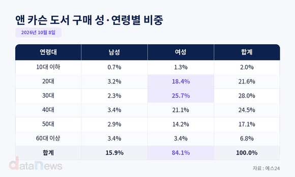 [데이터] 2026 노벨문학상 수상자 도서, 2030 여성 몰렸다