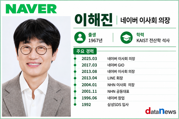 라인·웹툰 넘어 AI 기술 수출…이해진의 ‘글로벌 네이버’ 새 승부수