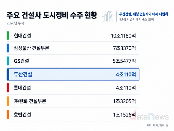 도시정비, 10대만의 무대 아니다…두산건설 4조 돌파