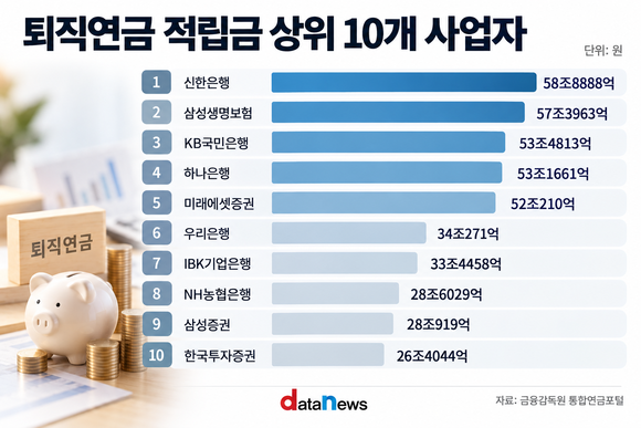 한국투자증권, 연금 키워 WM 넓힌다…시장 1위 목표