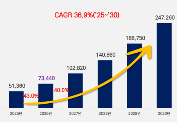 국내 AI 시장, 2027년 10조 돌파…기업용 ICT 44조 전망