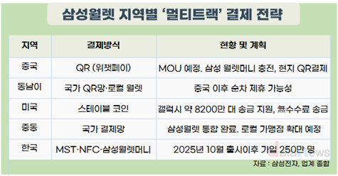 삼성월렛에 위챗페이 품는다… 갤럭시로 중국·동남아 QR결제 시장 정조준