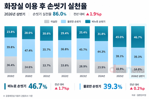 [데이터] 손은 씻지만 비누는 안 쓴다…물로만 씻는 비중 39.3%