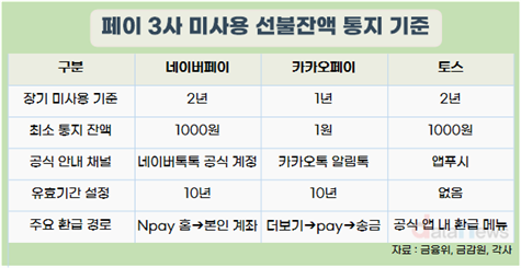 네이버·카카오·토스, ‘잠자는 페이 잔액’ 255억원 찾아준다