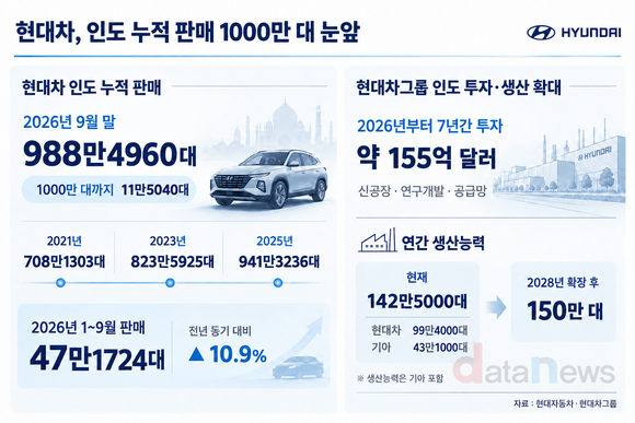 [취재] 현대차, 인도 누적 판매 1000만 대 눈앞…155억 달러 투자 ‘승부수’