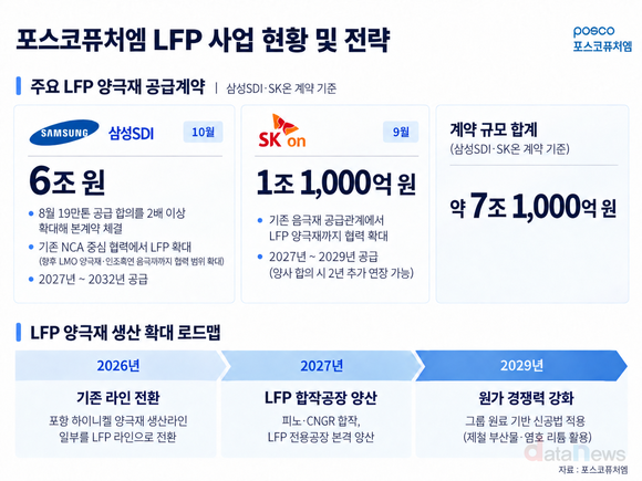 [취재] 포스코퓨처엠, LFP 사업 확대…2027년 성장 기대