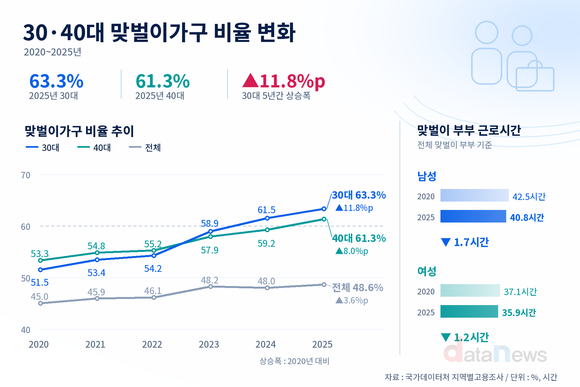 [데이터] 30대 맞벌이 비율 5년 새 11.8%p↑…10가구 중 6가구 넘어