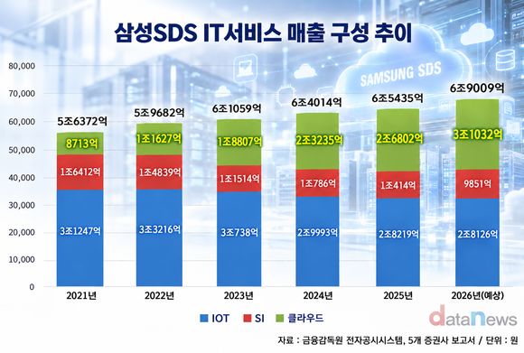 [21]삼성SDS, 늦었다던 클라우드가 4년 만에 최대 사업으로