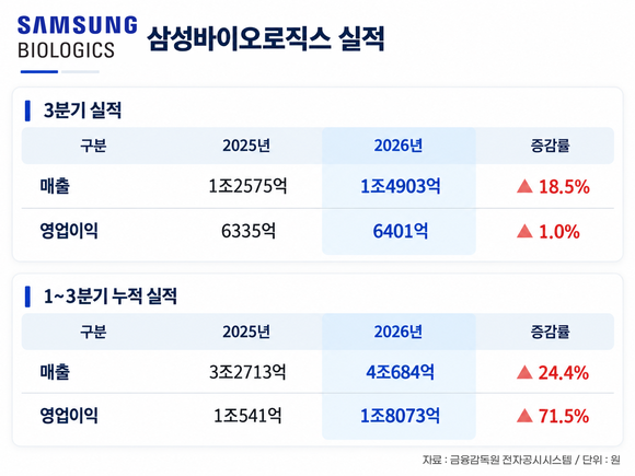 [취재] 삼성바이오로직스, 수주 숨 고르기…ADC·펩타이드로 영역 확대