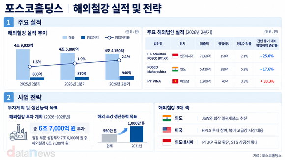 [취재] 포스코홀딩스, 해외철강에 6.7조 베팅…성장성 주목