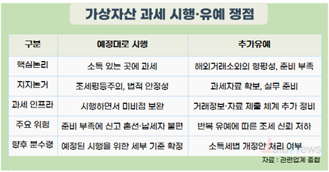 가상자산 과세 시행 앞두고 ‘네 번째 유예’ 공방
