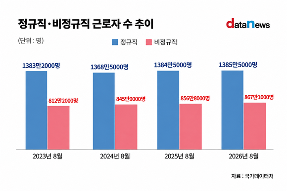 [데이터] 비정규직 867만명 역대 최대…임금 격차 194만원