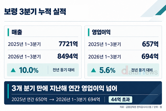 [실적발표] 보령, 3분기 누적 영업이익 694억 원…전년 대비 5.7%↑