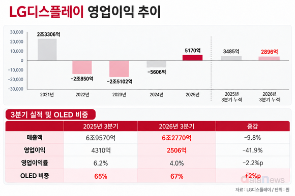 [취재] LGD, 3분기 흑자 복귀에도…연간 이익 회복세는 주춤