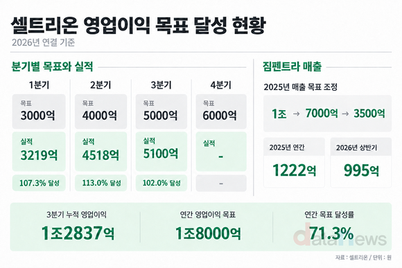[취재] 셀트리온, 영업익 목표 순항…짐펜트라 부진 만회할까