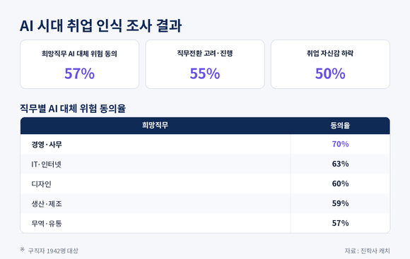 [데이터]구직자 55%, AI에 직무전환 고민…취업 자신감도 흔들
